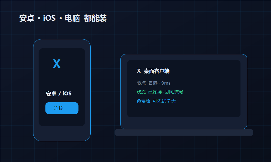 X加速器安卓iOS电脑多端示意，手机和笔记本都显示已连接刷帖流畅可用免费版
